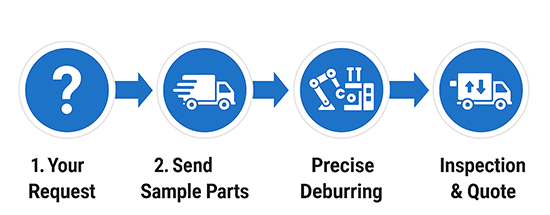Steps of the deburring service process: 1. Your Request, 2. Send Sample Parts, 3. Precise Deburring, 4. Inspection & Quote.