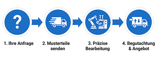 Prozessschritte des Entgratungsservices: 1. Ihre Anfrage, 2. Musterteile senden, 3. Präzise Bearbeitung, 4. Begutachtung & Angebot.
